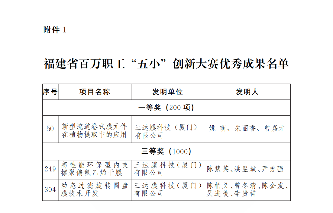 省总2024年五小创新大赛优秀成果通报-闽工25号_4_00 拷贝 pg国际-不凡成就非凡,相信品牌的力量